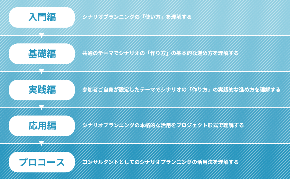 シナリオプランニング活用講座の公開セミナー体系を表している図です