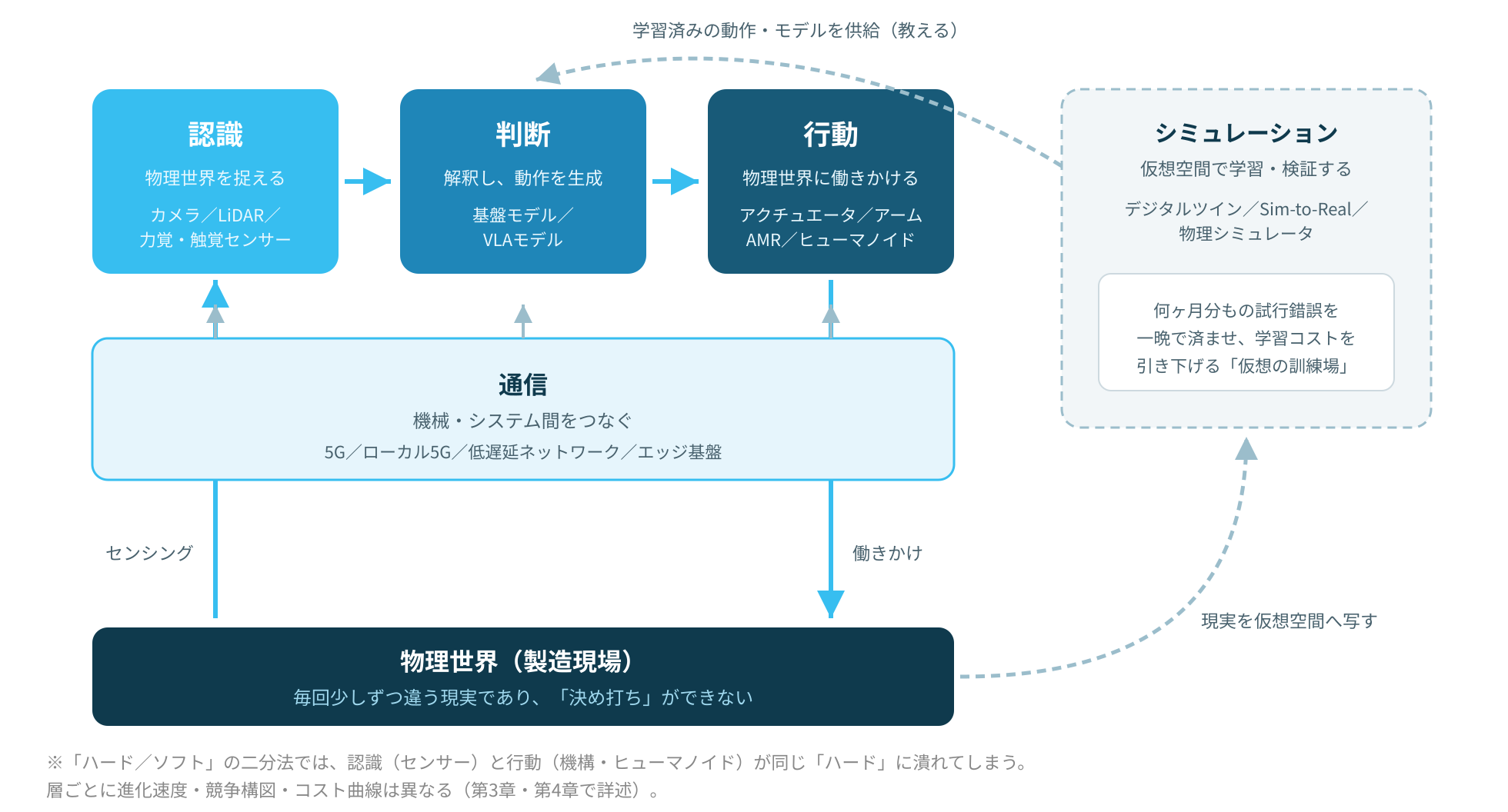 フィジカルAIの5層技術レイヤー(©スタイリッシュ・アイデア)